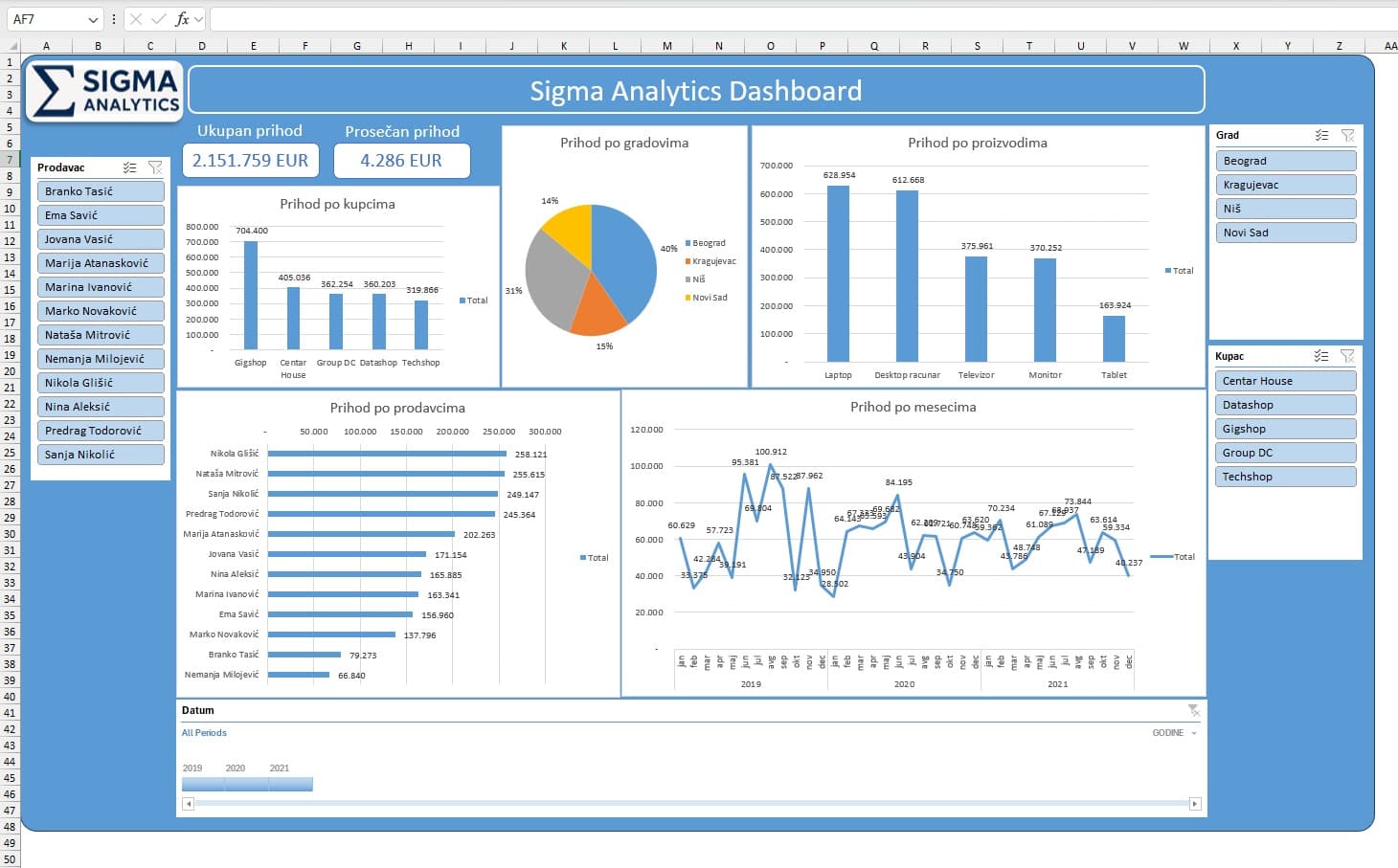 Izgled dashboarda